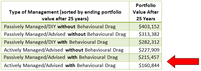 How Your Advisor S Bad Investing Behaviour Costs You Spring Planning