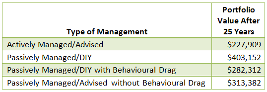 How Your Advisor S Bad Investing Behaviour Costs You Spring Planning