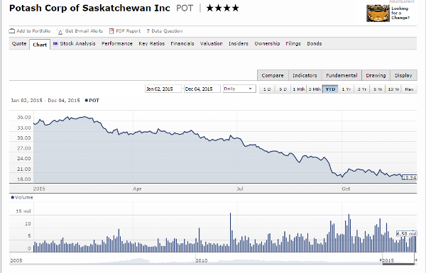 How Your Advisor S Bad Investing Behaviour Costs You Spring Planning